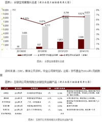 中金預(yù)測(cè) 2016年余額寶規(guī)模或?qū)⑼黄?.5萬(wàn)億元，互聯(lián)網(wǎng)銷售模式持續(xù)驅(qū)動(dòng)增長(zhǎng)